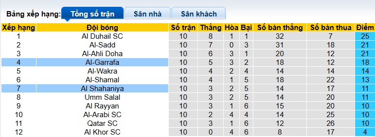 Nhận định, soi kèo Al Shahaniya vs Al-Gharafa, 21h30 ngày 8/12: Bắt nạt tân binh - Ảnh 1