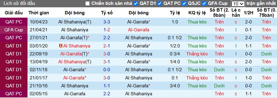 Nhận định, soi kèo Al Shahaniya vs Al-Gharafa, 21h30 ngày 8/12: Bắt nạt tân binh - Ảnh 2