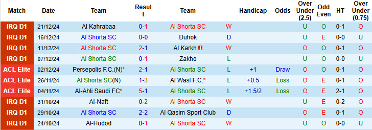 Nhận định, soi kèo Al Shorta vs Al Minaa Basra, 21h00 ngày 29/12: Phản kháng quyết liệt - Ảnh 2