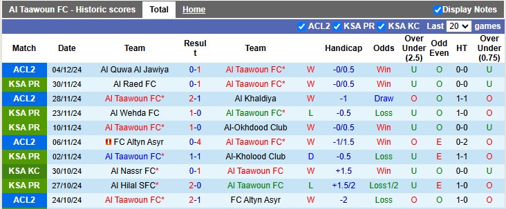 Nhận định, soi kèo Al Taawoun vs Al-Ahli, 0h00 ngày 8/12: Không sợ xa nhà - Ảnh 1