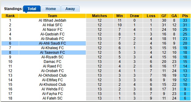 Nhận định, soi kèo Al Taawoun vs Al-Ahli, 0h00 ngày 8/12: Không sợ xa nhà - Ảnh 4