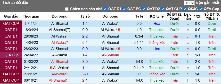 Nhận định, soi kèo Al-Wakrah vs Al-Shamal, 21h30 ngày 8/12: 3 điểm cho chủ nhà - Ảnh 2