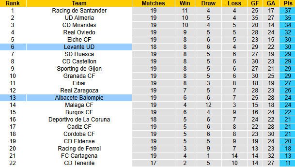 Nhận định, soi kèo Albacete Balompie vs Levante, 1h00 ngày 18/12: Khách tự tin - Ảnh 5