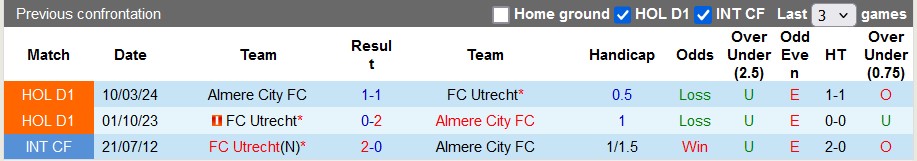 Nhận định, soi kèo Almere vs Utrecht, 22h45 ngày 8/12: Chủ nhà kém cỏi - Ảnh 3