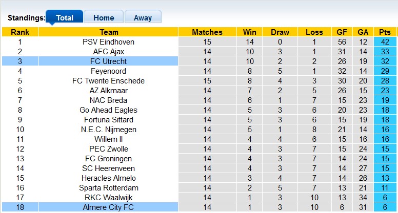 Nhận định, soi kèo Almere vs Utrecht, 22h45 ngày 8/12: Chủ nhà kém cỏi - Ảnh 4