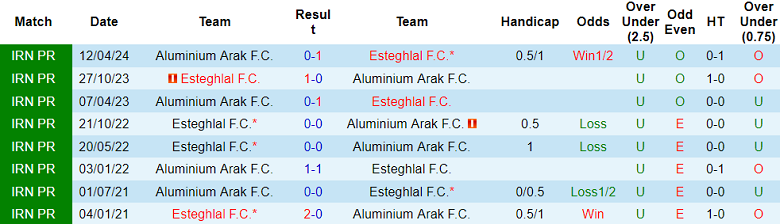 Nhận định, soi kèo Aluminium Arak vs Esteghlal FC, 21h00 ngày 20/12: Niềm tin cửa trên - Ảnh 3