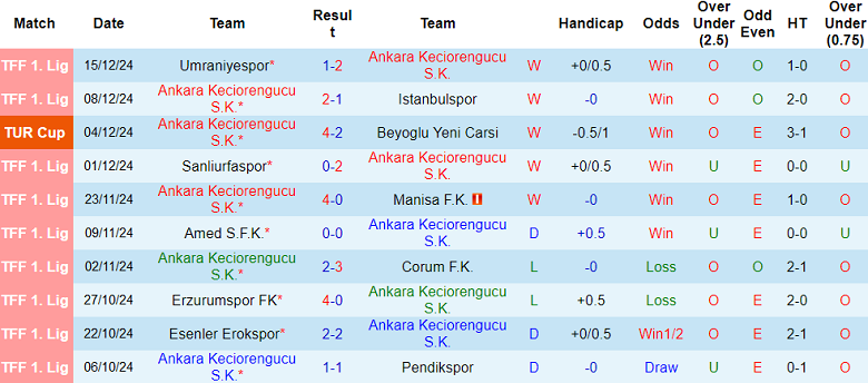 Nhận định, soi kèo Ankara Keciorengucu vs Sivasspor, 17h00 ngày 18/12: Bất ngờ? - Ảnh 1