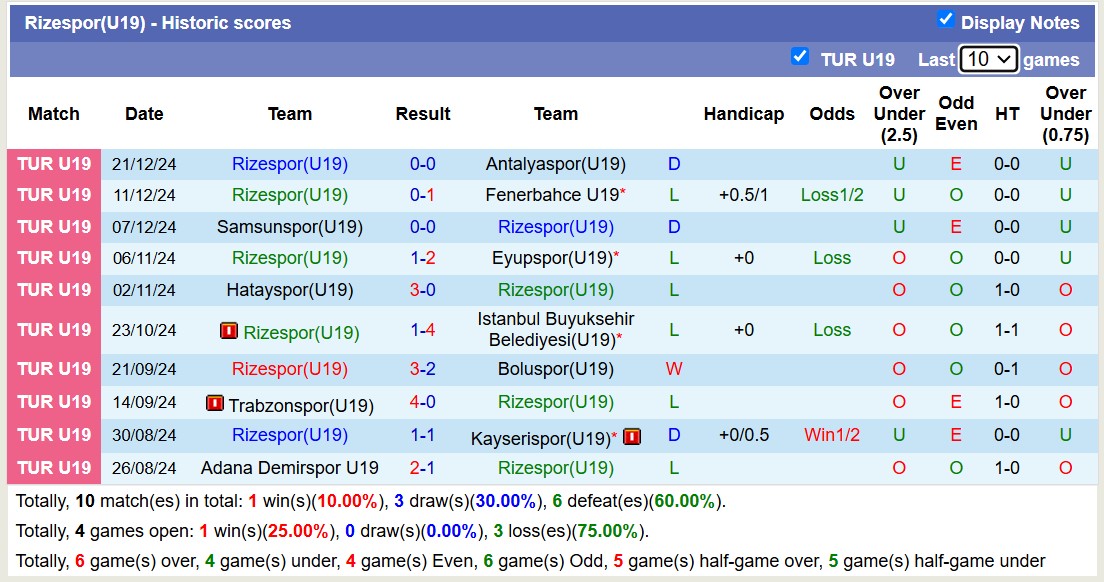 Nhận định, soi kèo Ankaragucu(U19) vs Rizespor(U19), 16h00 ngày 25/12: Những người khốn khổ - Ảnh 3