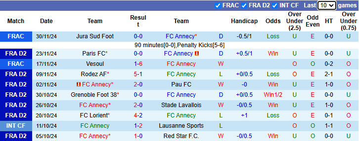 Nhận định, soi kèo Annecy vs Clermont Foot, 2h00 ngày 7/12: Chiến thắng thứ 6 - Ảnh 6