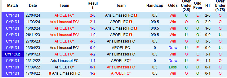 Nhận định, soi kèo APOEL FC vs Aris Limassol, 00h00 ngày 03/12: Trận chiến không khoan nhượng - Ảnh 4