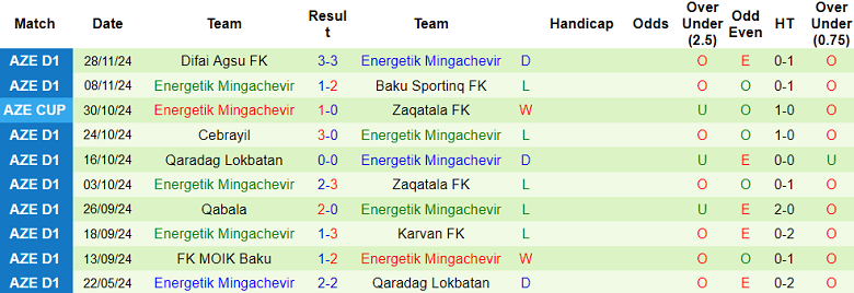 Nhận định, soi kèo Araz Nakhchivan vs Energetik, 19h00 ngày 3/12: Bất ngờ? - Ảnh 2