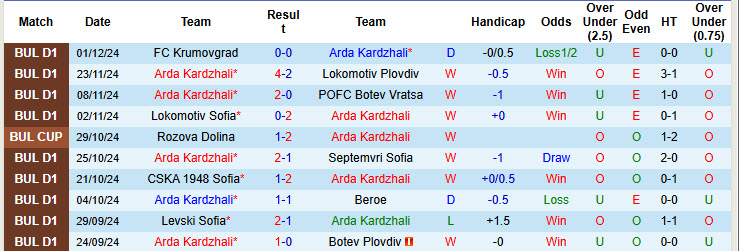 Nhận định, soi kèo Arda Kardzhali vs Ludogorets Razgrad, 20h00 ngày 04/12: Ngáng chân đối thủ - Ảnh 2