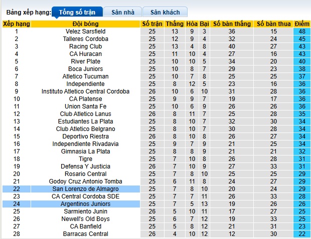 Nhận định, soi kèo Argentinos Juniors vs San Lorenzo, 05h15 ngày 10/12: Chủ nhà lún sâu - Ảnh 1