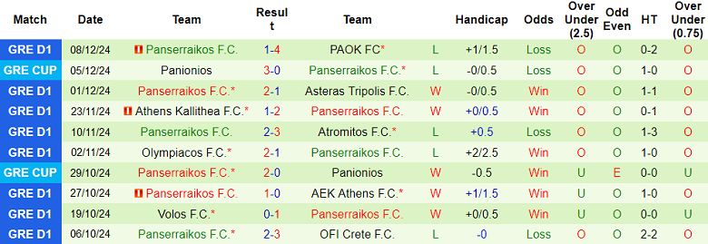 Nhận định, soi kèo Aris Thessaloniki vs Panserraikos, 20h30 ngày 15/12: Tin vào cửa trên - Ảnh 2