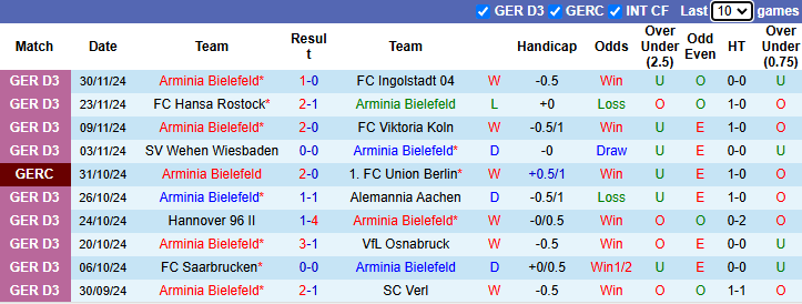 Nhận định, soi kèo Arminia Bielefeld vs Freiburg, 0h00 ngày 4/12: Khó có bất ngờ - Ảnh 2