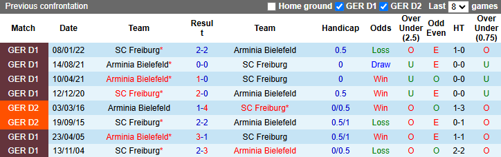 Nhận định, soi kèo Arminia Bielefeld vs Freiburg, 0h00 ngày 4/12: Khó có bất ngờ - Ảnh 4