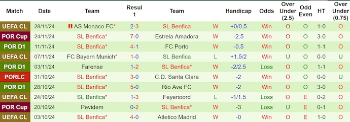 Nhận định, soi kèo Arouca vs Benfica, 1h00 ngày 2/12: Đẳng cấp quá chênh lệch - Ảnh 3