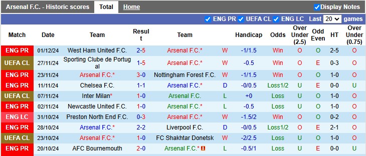 Nhận định, soi kèo Arsenal vs MU, 3h15 ngày 5/12: Cú vấp đầu tiên - Ảnh 1