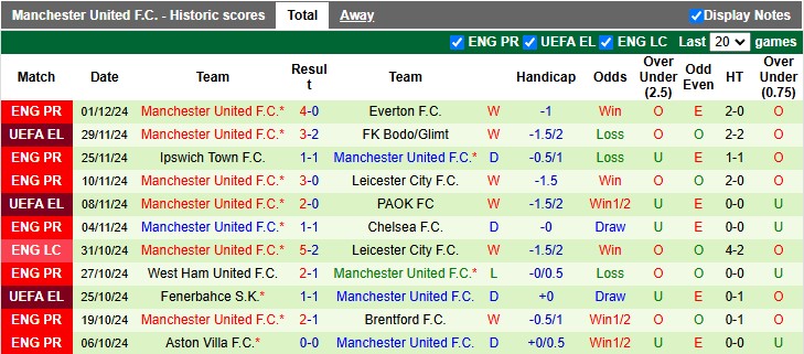 Nhận định, soi kèo Arsenal vs MU, 3h15 ngày 5/12: Cú vấp đầu tiên - Ảnh 2