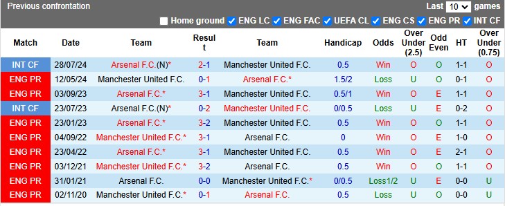 Nhận định, soi kèo Arsenal vs MU, 3h15 ngày 5/12: Cú vấp đầu tiên - Ảnh 3