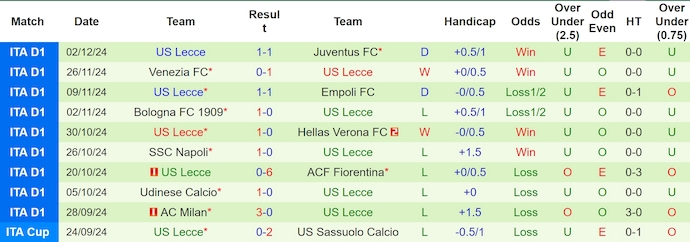 Nhận định, soi kèo AS Roma vs Lecce, 2h45 ngày 8/12: Chủ nhà sa sút - Ảnh 3