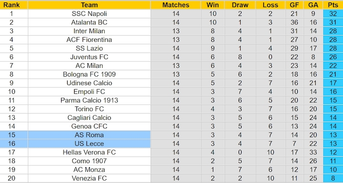 Nhận định, soi kèo AS Roma vs Lecce, 2h45 ngày 8/12: Chủ nhà sa sút - Ảnh 5