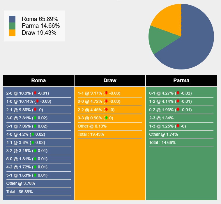 Nhận định, soi kèo AS Roma vs Parma, 18h30 ngày 22/12: Tin vào AS Roma - Ảnh 8