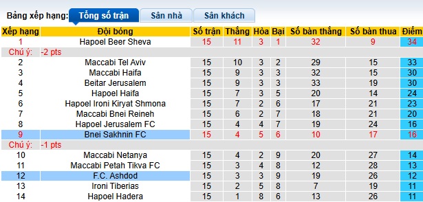 Nhận định, soi kèo Ashdod vs Bnei Sakhnin, 01h00 ngày 01/01: Bệ phóng sân nhà - Ảnh 1