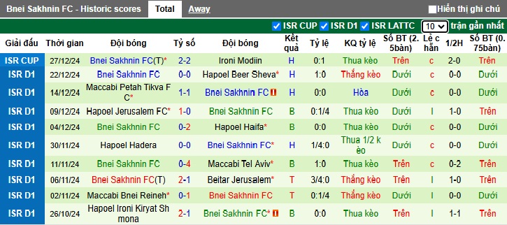 Nhận định, soi kèo Ashdod vs Bnei Sakhnin, 01h00 ngày 01/01: Bệ phóng sân nhà - Ảnh 3