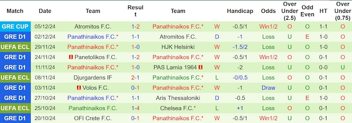 Nhận định, soi kèo Asteras Tripolis vs Panathinaikos, 0h00 ngày 9/12: Phong độ lên cao - Ảnh 3