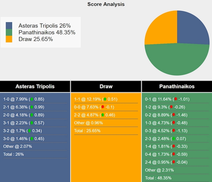 Nhận định, soi kèo Asteras Tripolis vs Panathinaikos, 0h00 ngày 9/12: Phong độ lên cao - Ảnh 7