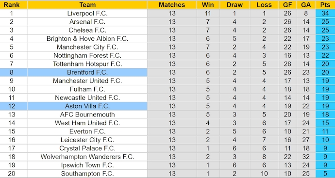 Nhận định, soi kèo Aston Villa vs Brentford, 3h15 ngày 5/12: Cơ hội cho chủ nhà - Ảnh 5