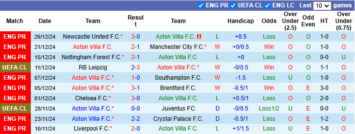 Nhận định, soi kèo Aston Villa vs Brighton, 2h45 ngày 31/12: Tận dụng lợi thế - Ảnh 3