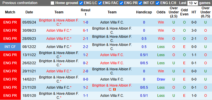 Nhận định, soi kèo Aston Villa vs Brighton, 2h45 ngày 31/12: Tận dụng lợi thế - Ảnh 5