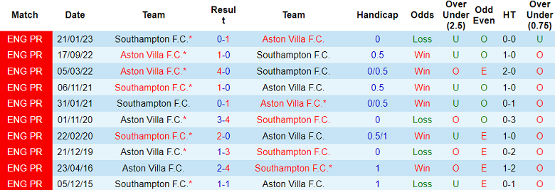 Nhận định, soi kèo Aston Villa vs Southampton, 22h00 ngày 7/12: Khó cho The Saints - Ảnh 3