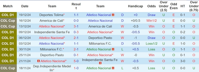 Nhận định, soi kèo Atletico Nacional vs Deportes Tolima, 6h00 ngày 23/12: Chủ nhà lên ngôi - Ảnh 2