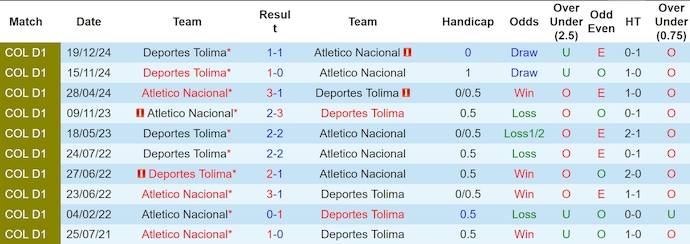 Nhận định, soi kèo Atletico Nacional vs Deportes Tolima, 6h00 ngày 23/12: Chủ nhà lên ngôi - Ảnh 4