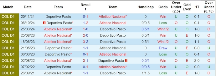 Nhận định, soi kèo Atletico Nacional vs Deportivo Pasto, 6h30 ngày 6/12: Níu chân nhau - Ảnh 4