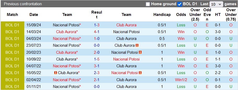 Nhận định, soi kèo Aurora vs Nacional Potosi, 6h00 ngày 18/12: Rào cản tâm lý - Ảnh 3