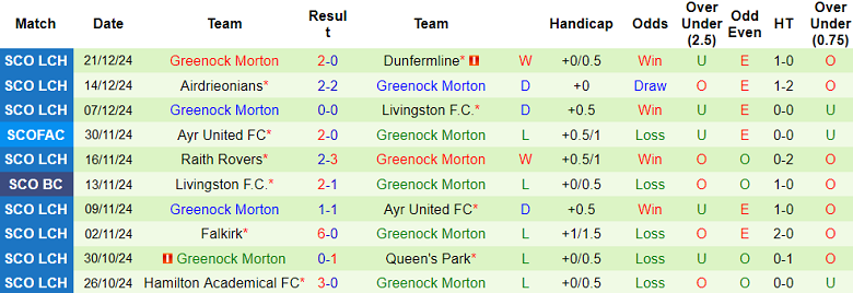 Nhận định, soi kèo Ayr United vs Greenock Morton, 22h00 ngày 28/12: Khó thắng cách biệt - Ảnh 2