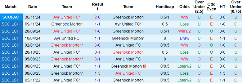 Nhận định, soi kèo Ayr United vs Greenock Morton, 22h00 ngày 28/12: Khó thắng cách biệt - Ảnh 3