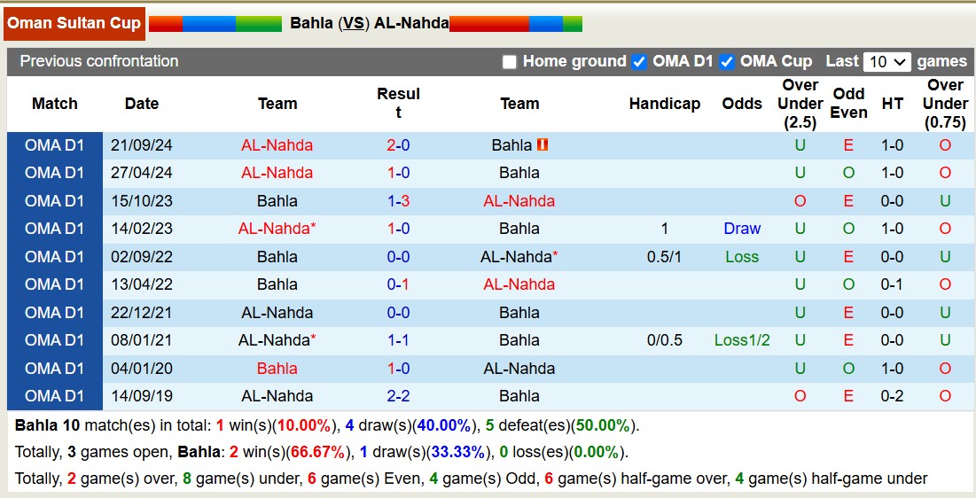 Nhận định, soi kèo Bahla vs AL-Nahda, 19h40 ngày 6/12: Tin vào AL-Nahda - Ảnh 4