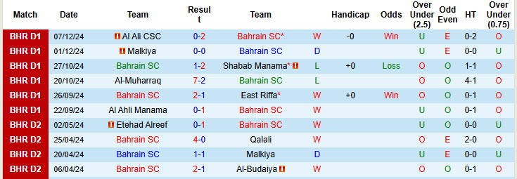 Nhận định, soi kèo Bahrain vs Najma Manama, 22h59 ngày 13/12: Cẩn trọng tối đa - Ảnh 2