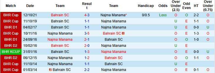 Nhận định, soi kèo Bahrain vs Najma Manama, 22h59 ngày 13/12: Cẩn trọng tối đa - Ảnh 4