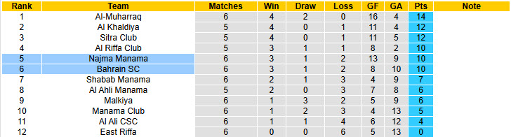 Nhận định, soi kèo Bahrain vs Najma Manama, 22h59 ngày 13/12: Cẩn trọng tối đa - Ảnh 5