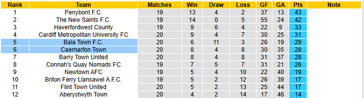 Nhận định, soi kèo Bala Town vs Caernarfon Town, 19h30 ngày 31/12: Hoàn thành nhiệm vụ trụ hạng - Ảnh 5