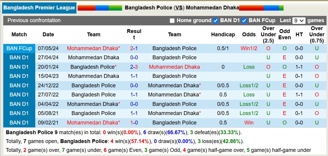 Nhận định, soi kèo Bangladesh Police vs Mohammedan Dhaka, 15h30 ngày 20/12: Tiếp tục thăng hoa - Ảnh 4