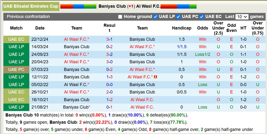 Nhận định, soi kèo Baniyas Club vs Al Wasl FC, 19h55 ngày 30/12: Không có bất ngờ - Ảnh 4