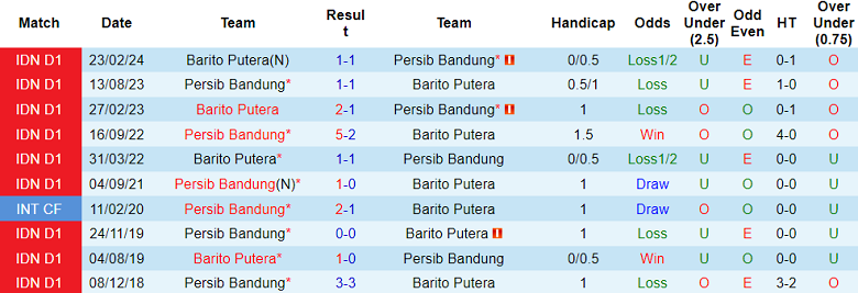 Nhận định, soi kèo Barito Putera vs Persib Bandung, 19h00 ngày 18/12: Cửa trên ‘tạch’ - Ảnh 3