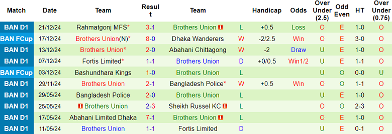 Nhận định, soi kèo Bashundhara Kings vs Brothers Union, 18h30 ngày 27/12: Cửa trên ‘ghi điểm’ - Ảnh 2